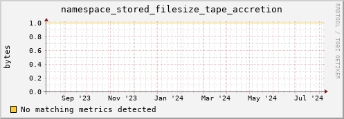 shark16.mgmt.grid.surfsara.nl namespace_stored_filesize_tape_accretion