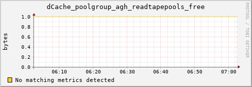 shark2.mgmt.grid.surfsara.nl dCache_poolgroup_agh_readtapepools_free