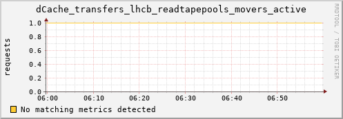 shark2.mgmt.grid.surfsara.nl dCache_transfers_lhcb_readtapepools_movers_active