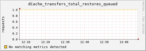 shark2.mgmt.grid.surfsara.nl dCache_transfers_total_restores_queued