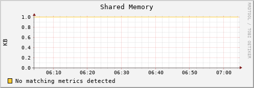 shark2.mgmt.grid.surfsara.nl mem_shared