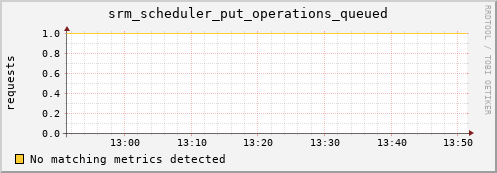 shark2.mgmt.grid.surfsara.nl srm_scheduler_put_operations_queued