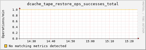 shark2.mgmt.grid.surfsara.nl dcache_tape_restore_ops_successes_total