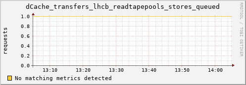shark2.mgmt.grid.surfsara.nl dCache_transfers_lhcb_readtapepools_stores_queued