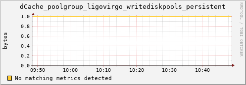 shark2.mgmt.grid.surfsara.nl dCache_poolgroup_ligovirgo_writediskpools_persistent