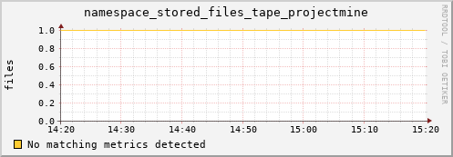 shark2.mgmt.grid.surfsara.nl namespace_stored_files_tape_projectmine
