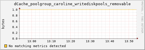 shark2.mgmt.grid.surfsara.nl dCache_poolgroup_caroline_writediskpools_removable