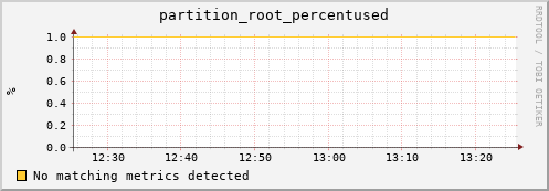 shark2.mgmt.grid.surfsara.nl partition_root_percentused