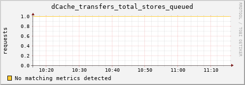 shark2.mgmt.grid.surfsara.nl dCache_transfers_total_stores_queued