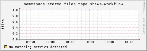 shark2.mgmt.grid.surfsara.nl namespace_stored_files_tape_shiwa-workflow