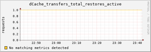 shark2.mgmt.grid.surfsara.nl dCache_transfers_total_restores_active