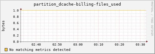 shark2.mgmt.grid.surfsara.nl partition_dcache-billing-files_used