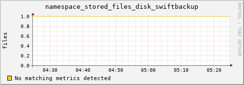 shark2.mgmt.grid.surfsara.nl namespace_stored_files_disk_swiftbackup