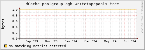 shark2.mgmt.grid.surfsara.nl dCache_poolgroup_agh_writetapepools_free