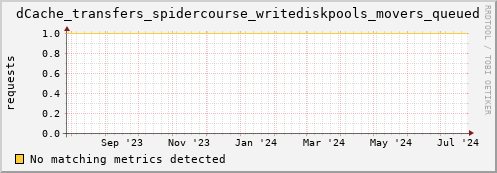 shark2.mgmt.grid.surfsara.nl dCache_transfers_spidercourse_writediskpools_movers_queued