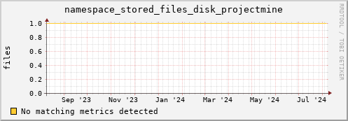 shark2.mgmt.grid.surfsara.nl namespace_stored_files_disk_projectmine