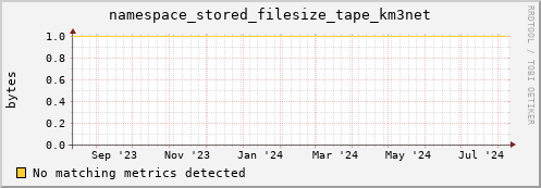 shark2.mgmt.grid.surfsara.nl namespace_stored_filesize_tape_km3net