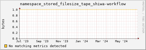 shark2.mgmt.grid.surfsara.nl namespace_stored_filesize_tape_shiwa-workflow