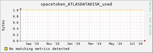 shark2.mgmt.grid.surfsara.nl spacetoken_ATLASDATADISK_used