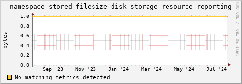 shark2.mgmt.grid.surfsara.nl namespace_stored_filesize_disk_storage-resource-reporting