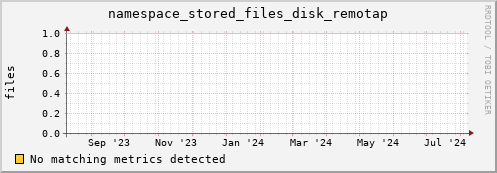 shark2.mgmt.grid.surfsara.nl namespace_stored_files_disk_remotap