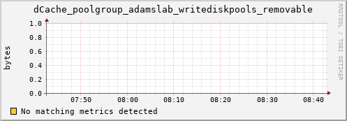 shark3.mgmt.grid.surfsara.nl dCache_poolgroup_adamslab_writediskpools_removable