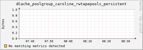 shark3.mgmt.grid.surfsara.nl dCache_poolgroup_caroline_rwtapepools_persistent