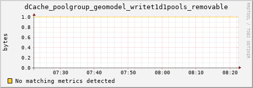 shark3.mgmt.grid.surfsara.nl dCache_poolgroup_geomodel_writet1d1pools_removable