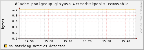 shark3.mgmt.grid.surfsara.nl dCache_poolgroup_glxyuva_writediskpools_removable