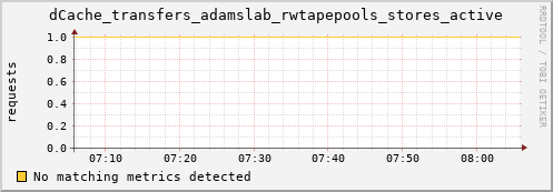 shark3.mgmt.grid.surfsara.nl dCache_transfers_adamslab_rwtapepools_stores_active