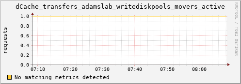 shark3.mgmt.grid.surfsara.nl dCache_transfers_adamslab_writediskpools_movers_active