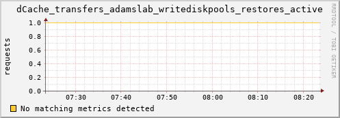 shark3.mgmt.grid.surfsara.nl dCache_transfers_adamslab_writediskpools_restores_active