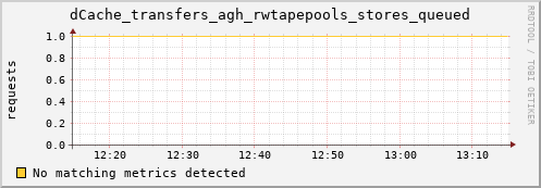 shark3.mgmt.grid.surfsara.nl dCache_transfers_agh_rwtapepools_stores_queued
