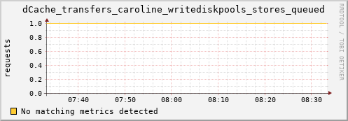 shark3.mgmt.grid.surfsara.nl dCache_transfers_caroline_writediskpools_stores_queued