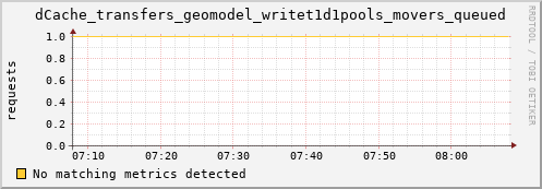 shark3.mgmt.grid.surfsara.nl dCache_transfers_geomodel_writet1d1pools_movers_queued