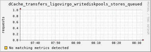 shark3.mgmt.grid.surfsara.nl dCache_transfers_ligovirgo_writediskpools_stores_queued