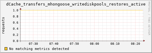 shark3.mgmt.grid.surfsara.nl dCache_transfers_mhongoose_writediskpools_restores_active