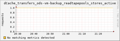 shark3.mgmt.grid.surfsara.nl dCache_transfers_ods-vm-backup_readtapepools_stores_active
