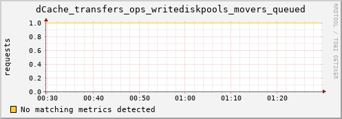 shark3.mgmt.grid.surfsara.nl dCache_transfers_ops_writediskpools_movers_queued