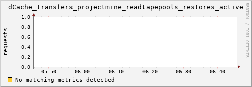 shark3.mgmt.grid.surfsara.nl dCache_transfers_projectmine_readtapepools_restores_active