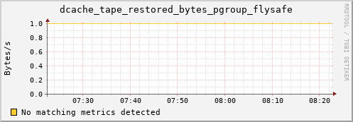 shark3.mgmt.grid.surfsara.nl dcache_tape_restored_bytes_pgroup_flysafe