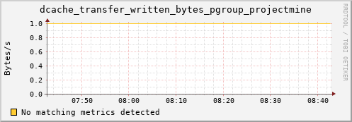 shark3.mgmt.grid.surfsara.nl dcache_transfer_written_bytes_pgroup_projectmine