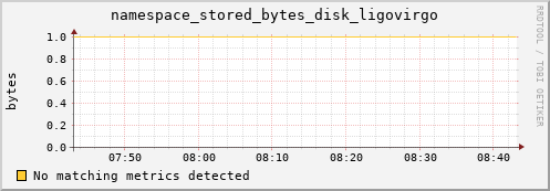 shark3.mgmt.grid.surfsara.nl namespace_stored_bytes_disk_ligovirgo