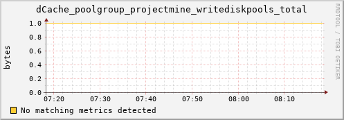 shark3.mgmt.grid.surfsara.nl dCache_poolgroup_projectmine_writediskpools_total