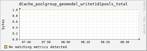 shark3.mgmt.grid.surfsara.nl dCache_poolgroup_geomodel_writet1d1pools_total