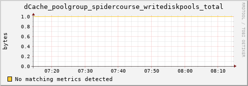 shark3.mgmt.grid.surfsara.nl dCache_poolgroup_spidercourse_writediskpools_total