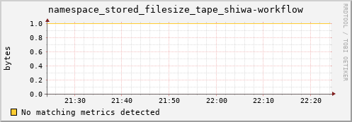 shark3.mgmt.grid.surfsara.nl namespace_stored_filesize_tape_shiwa-workflow