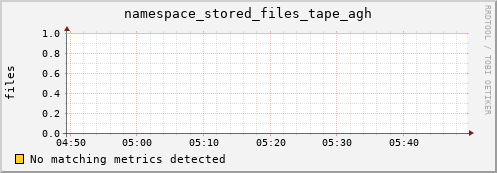 shark3.mgmt.grid.surfsara.nl namespace_stored_files_tape_agh
