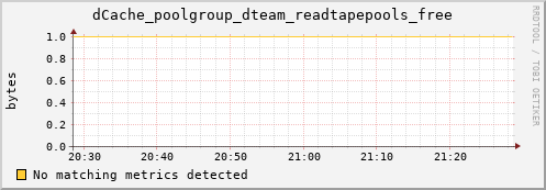 shark3.mgmt.grid.surfsara.nl dCache_poolgroup_dteam_readtapepools_free