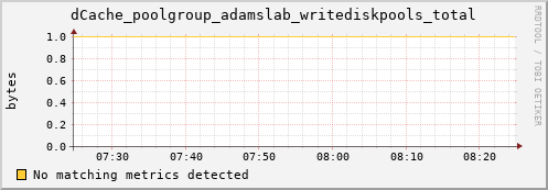 shark3.mgmt.grid.surfsara.nl dCache_poolgroup_adamslab_writediskpools_total